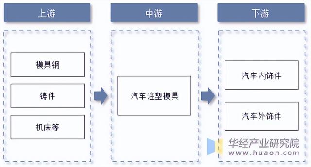 2022年中国汽车注塑模具行业分析