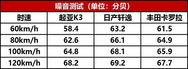 起亚K3性能测试：听说它是韩国版的卡罗拉，真的？