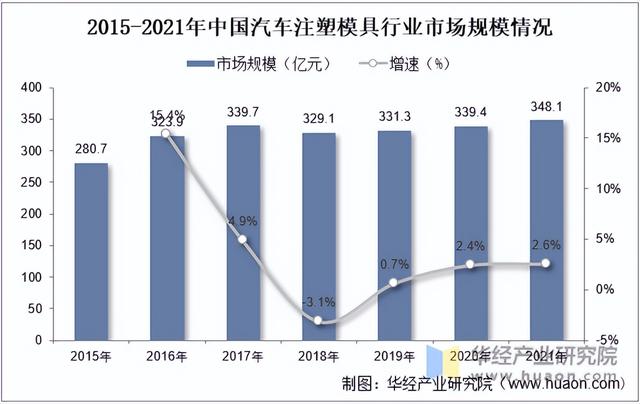 2022年中国汽车注塑模具行业分析