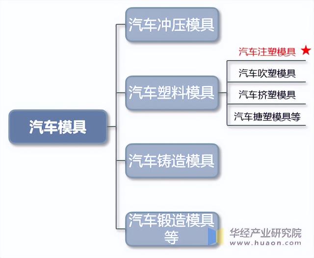 2022年中国汽车注塑模具行业分析