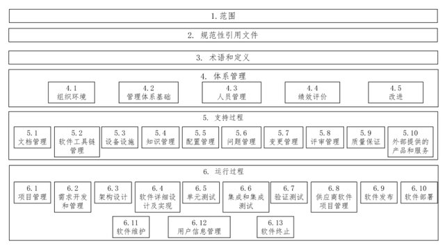 最新标准《汽车软件质量管理体系 要求》的特点总结和内容导读